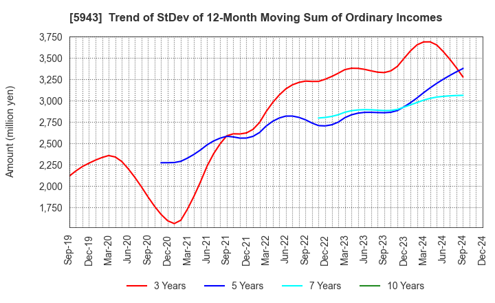 5943 NORITZ CORPORATION: Trend of StDev of 12-Month Moving Sum of Ordinary Incomes