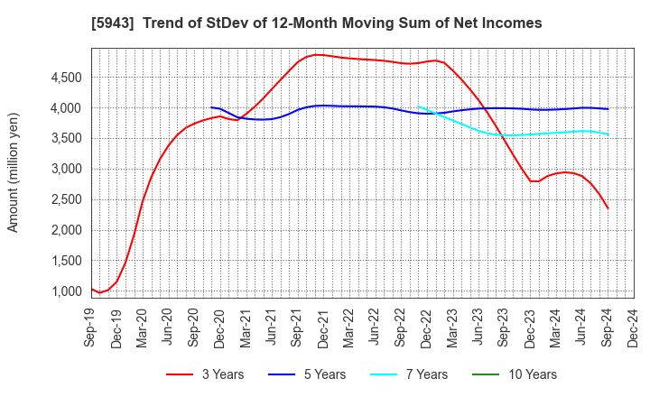 5943 NORITZ CORPORATION: Trend of StDev of 12-Month Moving Sum of Net Incomes