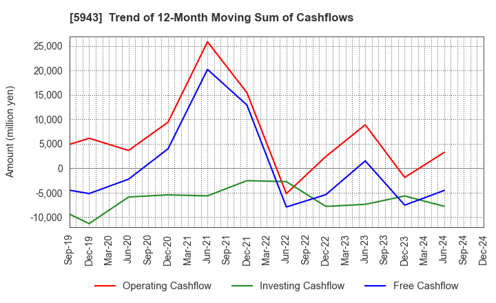 5943 NORITZ CORPORATION: Trend of 12-Month Moving Sum of Cashflows