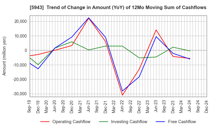 5943 NORITZ CORPORATION: Trend of Change in Amount (YoY) of 12Mo Moving Sum of Cashflows