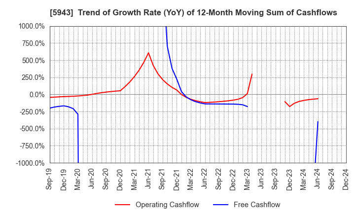 5943 NORITZ CORPORATION: Trend of Growth Rate (YoY) of 12-Month Moving Sum of Cashflows