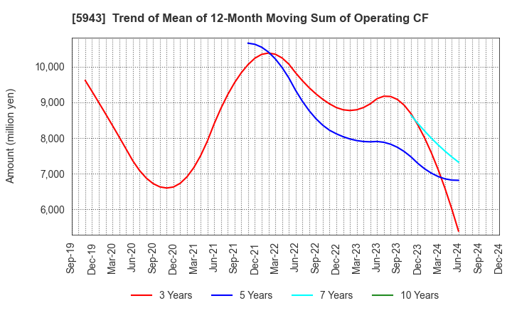 5943 NORITZ CORPORATION: Trend of Mean of 12-Month Moving Sum of Operating CF