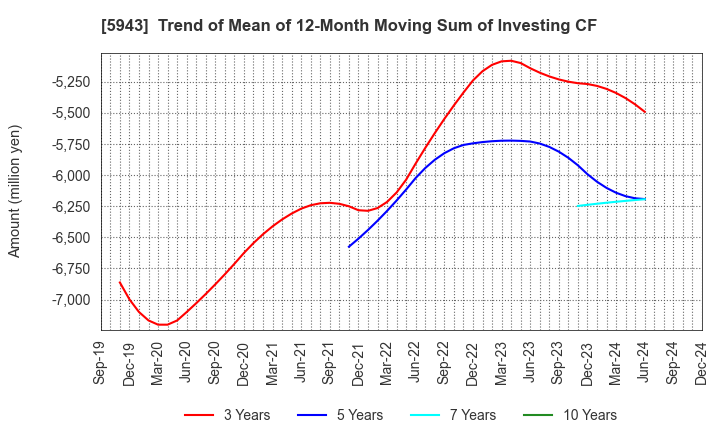 5943 NORITZ CORPORATION: Trend of Mean of 12-Month Moving Sum of Investing CF