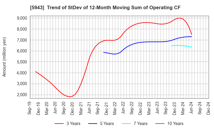 5943 NORITZ CORPORATION: Trend of StDev of 12-Month Moving Sum of Operating CF