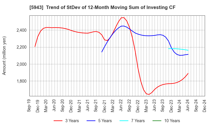 5943 NORITZ CORPORATION: Trend of StDev of 12-Month Moving Sum of Investing CF