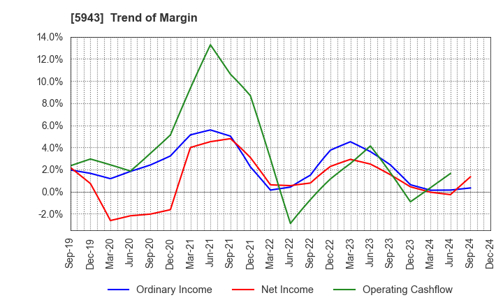 5943 NORITZ CORPORATION: Trend of Margin