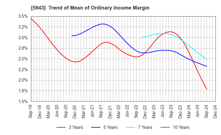 5943 NORITZ CORPORATION: Trend of Mean of Ordinary Income Margin