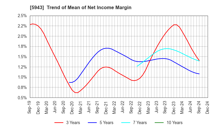 5943 NORITZ CORPORATION: Trend of Mean of Net Income Margin