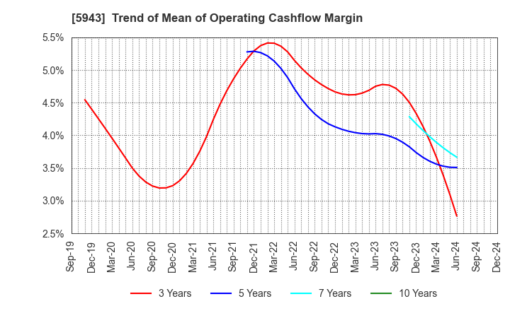 5943 NORITZ CORPORATION: Trend of Mean of Operating Cashflow Margin