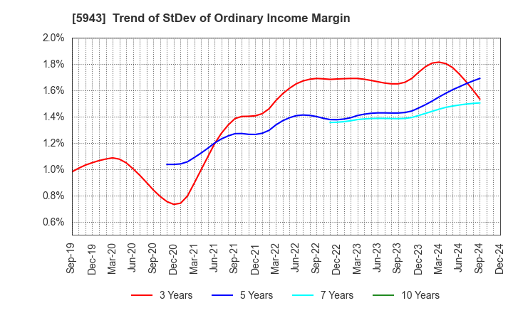 5943 NORITZ CORPORATION: Trend of StDev of Ordinary Income Margin