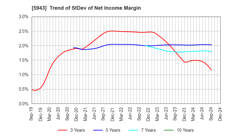 5943 NORITZ CORPORATION: Trend of StDev of Net Income Margin