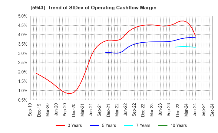 5943 NORITZ CORPORATION: Trend of StDev of Operating Cashflow Margin