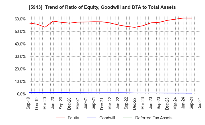 5943 NORITZ CORPORATION: Trend of Ratio of Equity, Goodwill and DTA to Total Assets