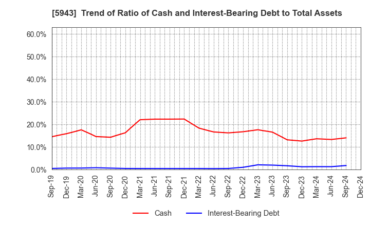 5943 NORITZ CORPORATION: Trend of Ratio of Cash and Interest-Bearing Debt to Total Assets