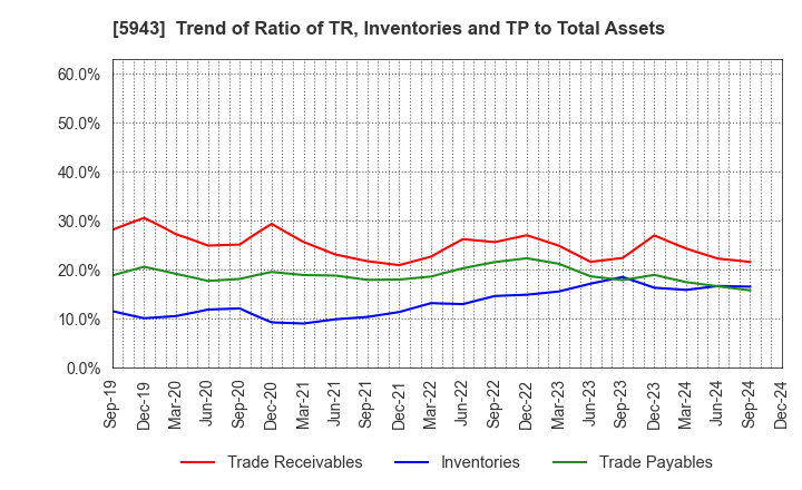 5943 NORITZ CORPORATION: Trend of Ratio of TR, Inventories and TP to Total Assets