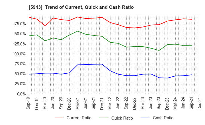 5943 NORITZ CORPORATION: Trend of Current, Quick and Cash Ratio