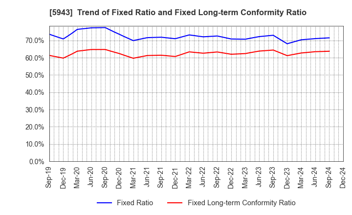 5943 NORITZ CORPORATION: Trend of Fixed Ratio and Fixed Long-term Conformity Ratio