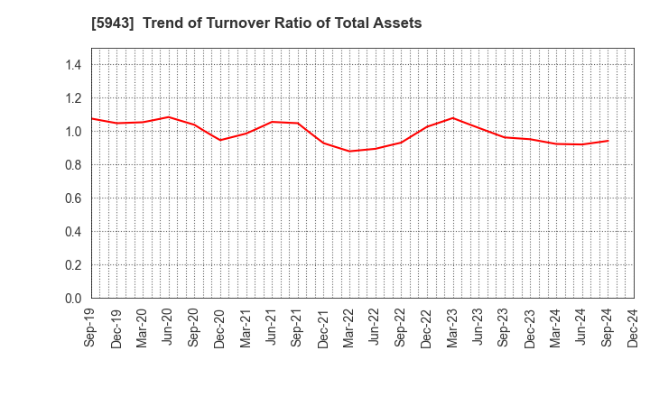 5943 NORITZ CORPORATION: Trend of Turnover Ratio of Total Assets