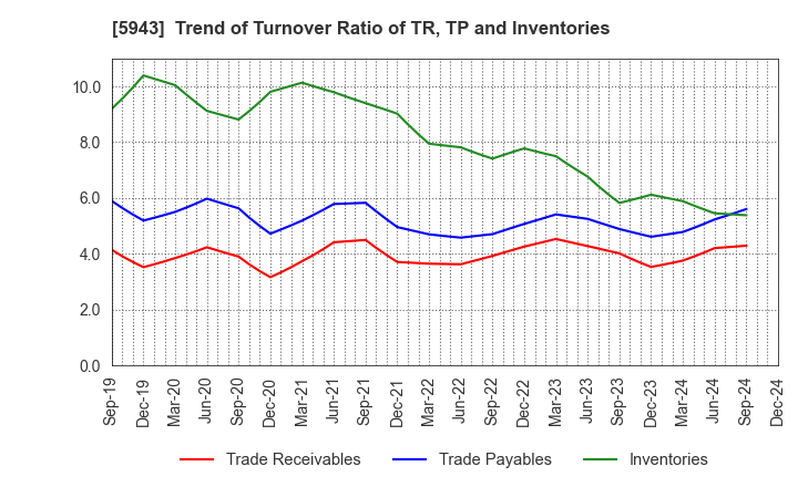 5943 NORITZ CORPORATION: Trend of Turnover Ratio of TR, TP and Inventories