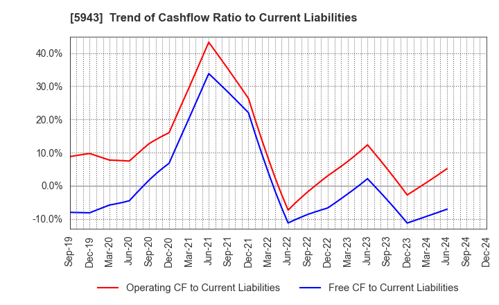 5943 NORITZ CORPORATION: Trend of Cashflow Ratio to Current Liabilities