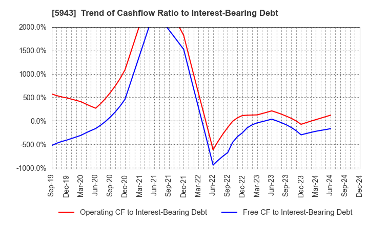 5943 NORITZ CORPORATION: Trend of Cashflow Ratio to Interest-Bearing Debt