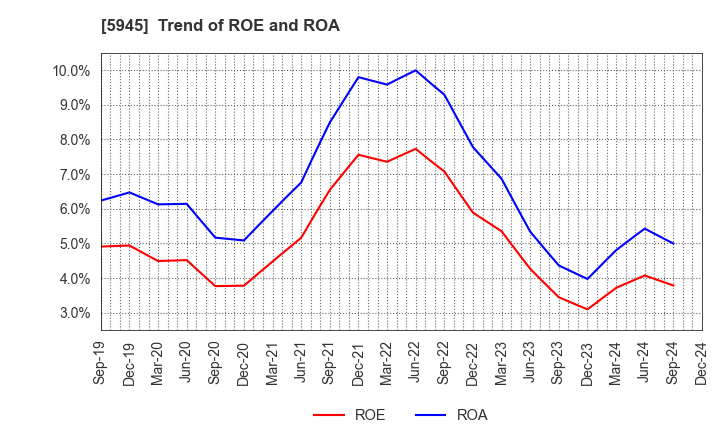 5945 Tenryu Saw Mfg. Co.,Ltd.: Trend of ROE and ROA