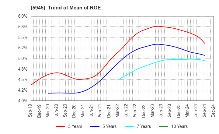 5945 Tenryu Saw Mfg. Co.,Ltd.: Trend of Mean of ROE