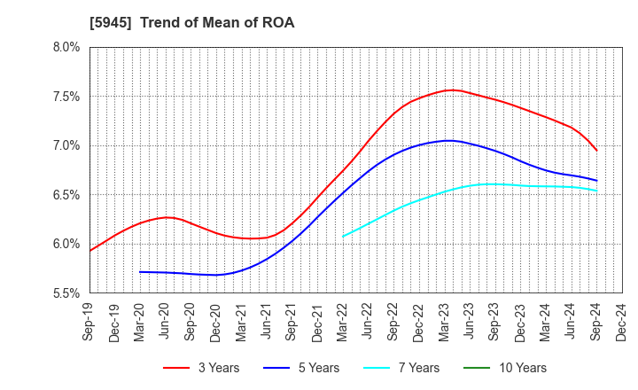 5945 Tenryu Saw Mfg. Co.,Ltd.: Trend of Mean of ROA