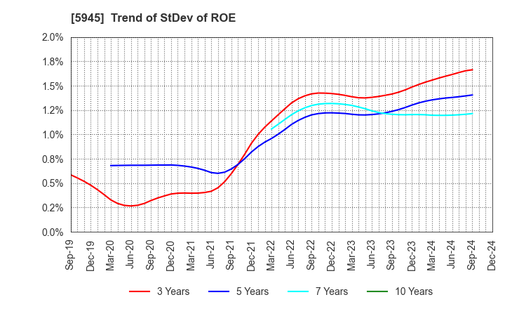 5945 Tenryu Saw Mfg. Co.,Ltd.: Trend of StDev of ROE