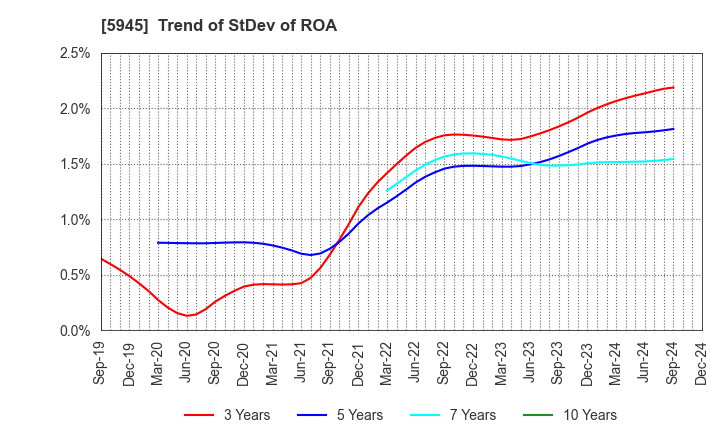 5945 Tenryu Saw Mfg. Co.,Ltd.: Trend of StDev of ROA