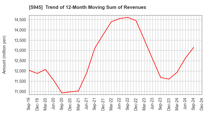 5945 Tenryu Saw Mfg. Co.,Ltd.: Trend of 12-Month Moving Sum of Revenues