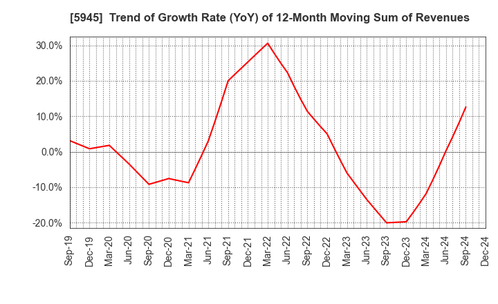 5945 Tenryu Saw Mfg. Co.,Ltd.: Trend of Growth Rate (YoY) of 12-Month Moving Sum of Revenues