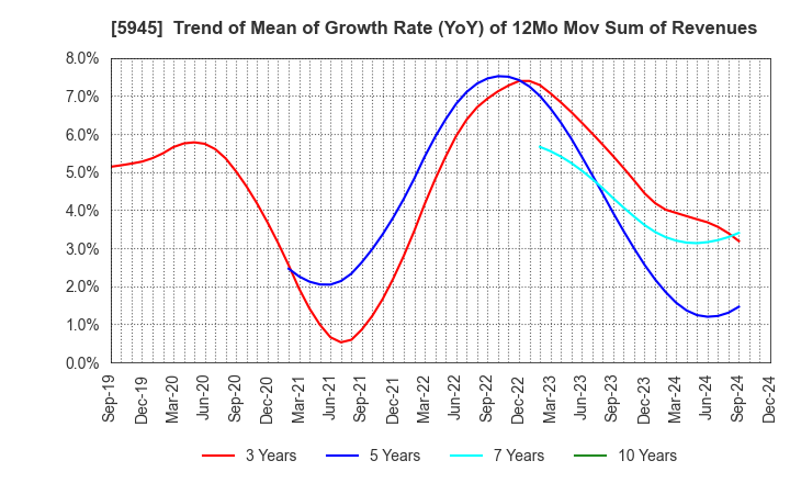 5945 Tenryu Saw Mfg. Co.,Ltd.: Trend of Mean of Growth Rate (YoY) of 12Mo Mov Sum of Revenues