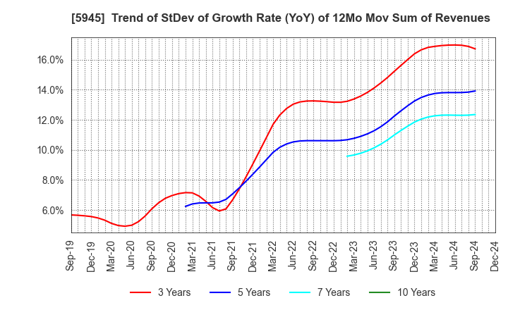 5945 Tenryu Saw Mfg. Co.,Ltd.: Trend of StDev of Growth Rate (YoY) of 12Mo Mov Sum of Revenues