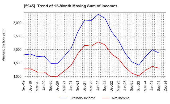 5945 Tenryu Saw Mfg. Co.,Ltd.: Trend of 12-Month Moving Sum of Incomes