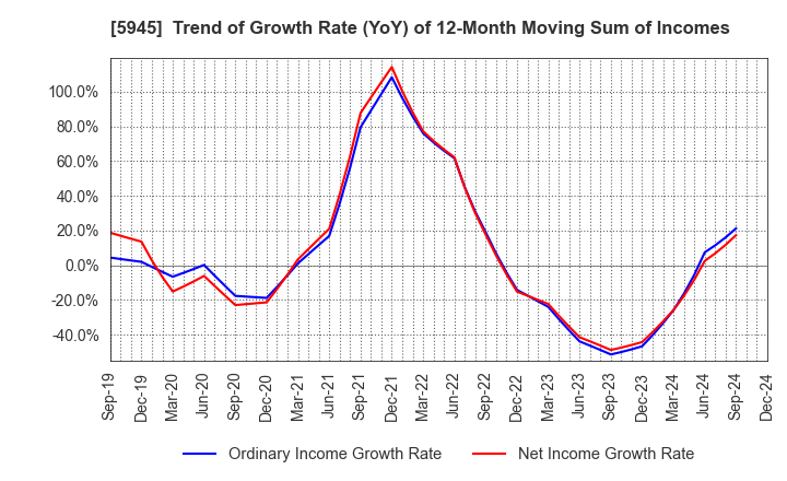 5945 Tenryu Saw Mfg. Co.,Ltd.: Trend of Growth Rate (YoY) of 12-Month Moving Sum of Incomes