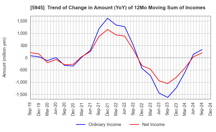 5945 Tenryu Saw Mfg. Co.,Ltd.: Trend of Change in Amount (YoY) of 12Mo Moving Sum of Incomes