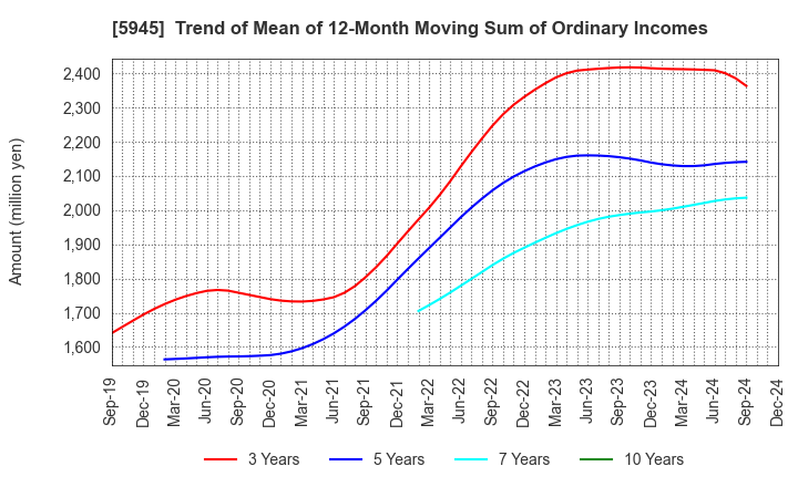 5945 Tenryu Saw Mfg. Co.,Ltd.: Trend of Mean of 12-Month Moving Sum of Ordinary Incomes