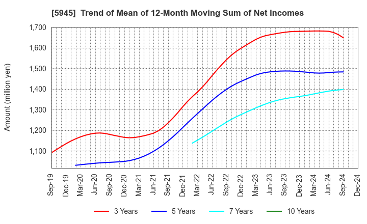 5945 Tenryu Saw Mfg. Co.,Ltd.: Trend of Mean of 12-Month Moving Sum of Net Incomes