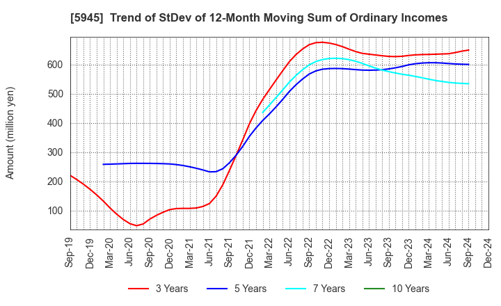 5945 Tenryu Saw Mfg. Co.,Ltd.: Trend of StDev of 12-Month Moving Sum of Ordinary Incomes