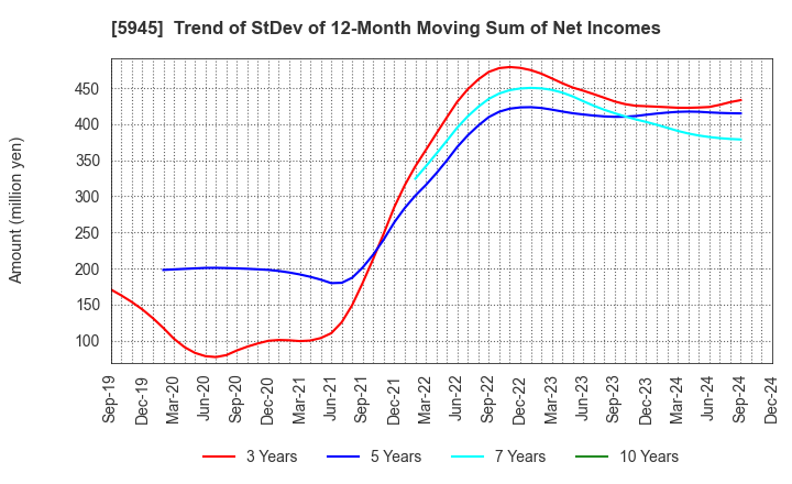 5945 Tenryu Saw Mfg. Co.,Ltd.: Trend of StDev of 12-Month Moving Sum of Net Incomes