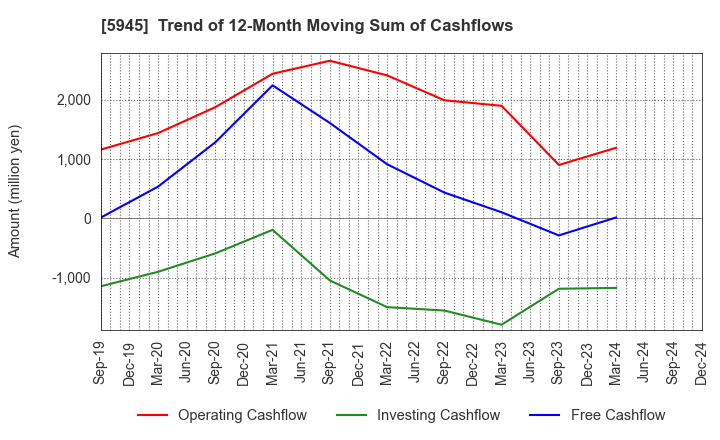 5945 Tenryu Saw Mfg. Co.,Ltd.: Trend of 12-Month Moving Sum of Cashflows