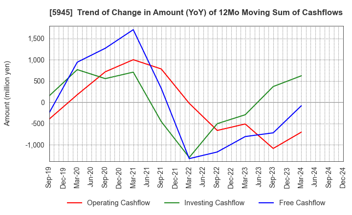 5945 Tenryu Saw Mfg. Co.,Ltd.: Trend of Change in Amount (YoY) of 12Mo Moving Sum of Cashflows