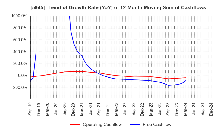 5945 Tenryu Saw Mfg. Co.,Ltd.: Trend of Growth Rate (YoY) of 12-Month Moving Sum of Cashflows