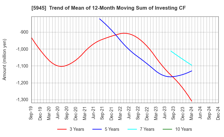 5945 Tenryu Saw Mfg. Co.,Ltd.: Trend of Mean of 12-Month Moving Sum of Investing CF