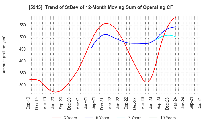 5945 Tenryu Saw Mfg. Co.,Ltd.: Trend of StDev of 12-Month Moving Sum of Operating CF