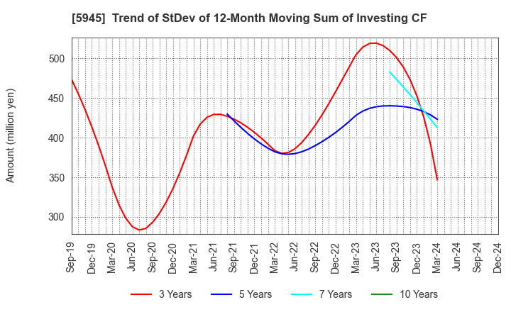 5945 Tenryu Saw Mfg. Co.,Ltd.: Trend of StDev of 12-Month Moving Sum of Investing CF