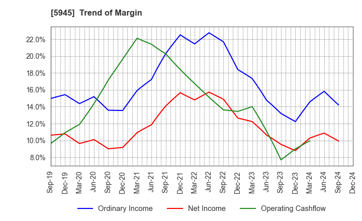 5945 Tenryu Saw Mfg. Co.,Ltd.: Trend of Margin