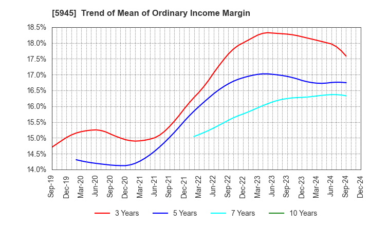 5945 Tenryu Saw Mfg. Co.,Ltd.: Trend of Mean of Ordinary Income Margin