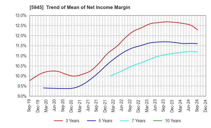 5945 Tenryu Saw Mfg. Co.,Ltd.: Trend of Mean of Net Income Margin